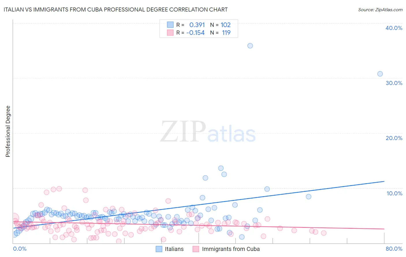 Italian vs Immigrants from Cuba Professional Degree