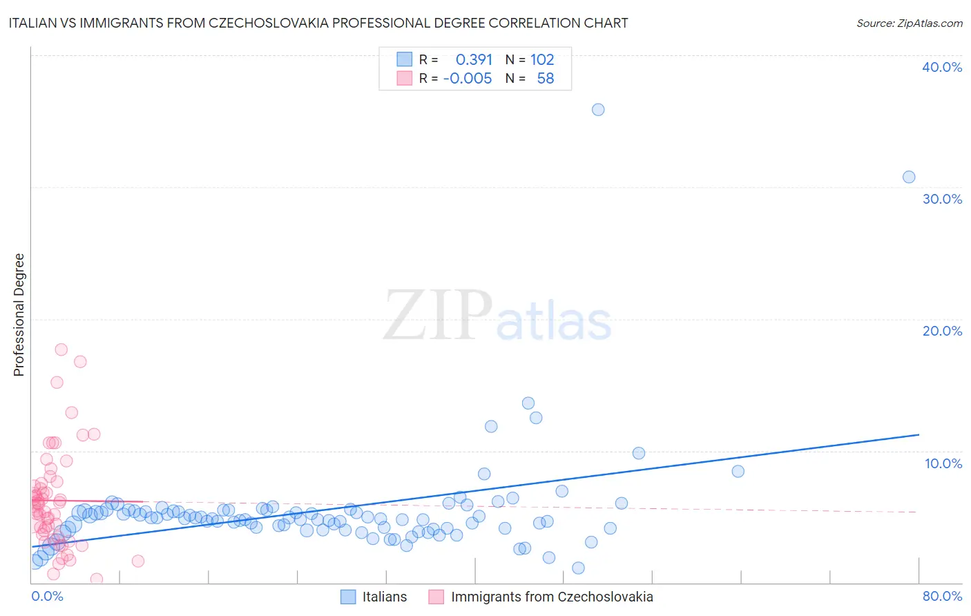 Italian vs Immigrants from Czechoslovakia Professional Degree
