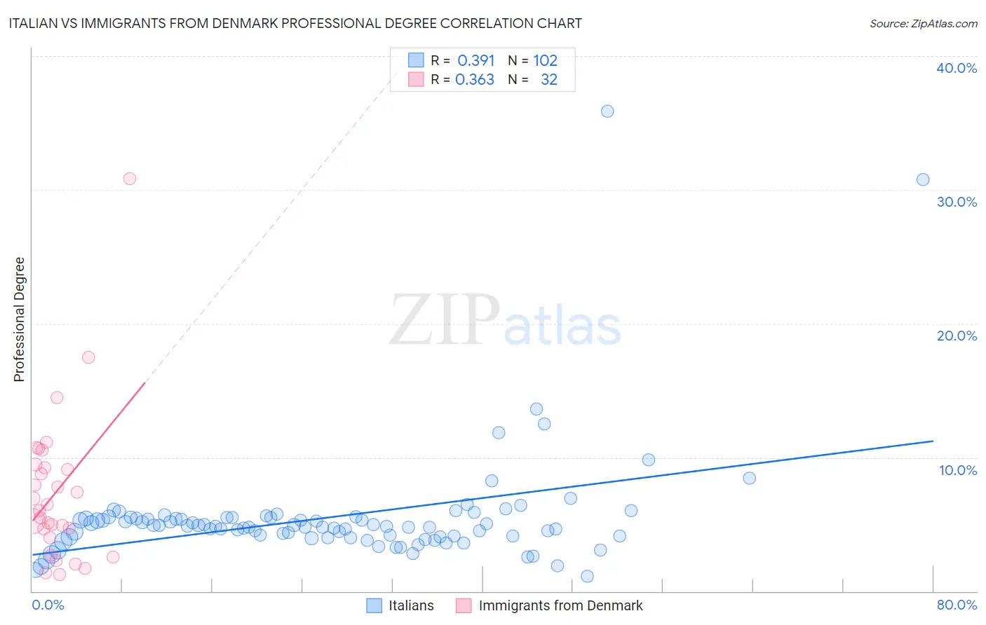 Italian vs Immigrants from Denmark Professional Degree