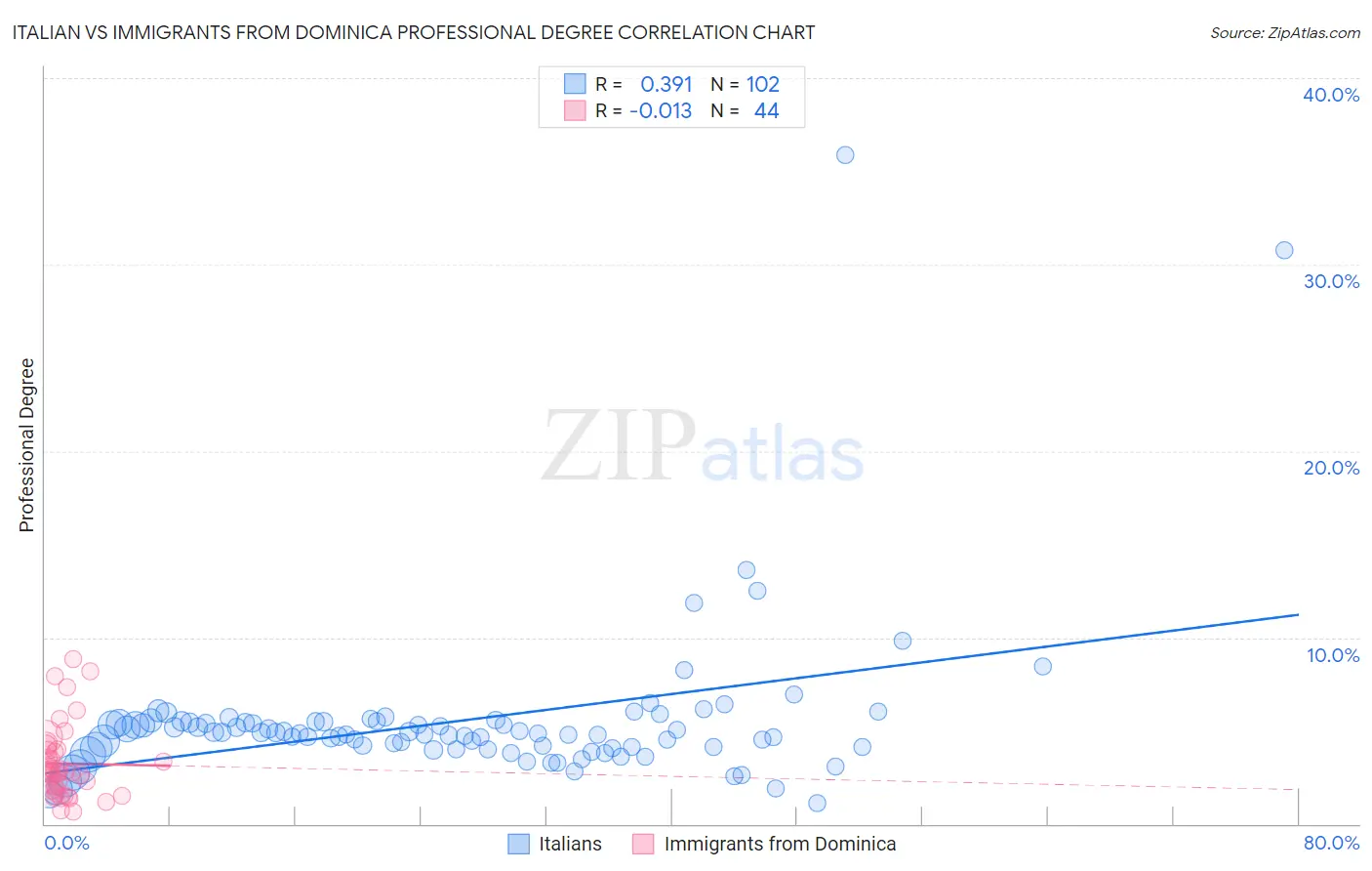 Italian vs Immigrants from Dominica Professional Degree