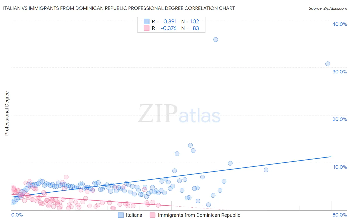 Italian vs Immigrants from Dominican Republic Professional Degree