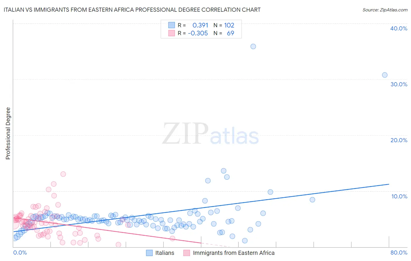 Italian vs Immigrants from Eastern Africa Professional Degree