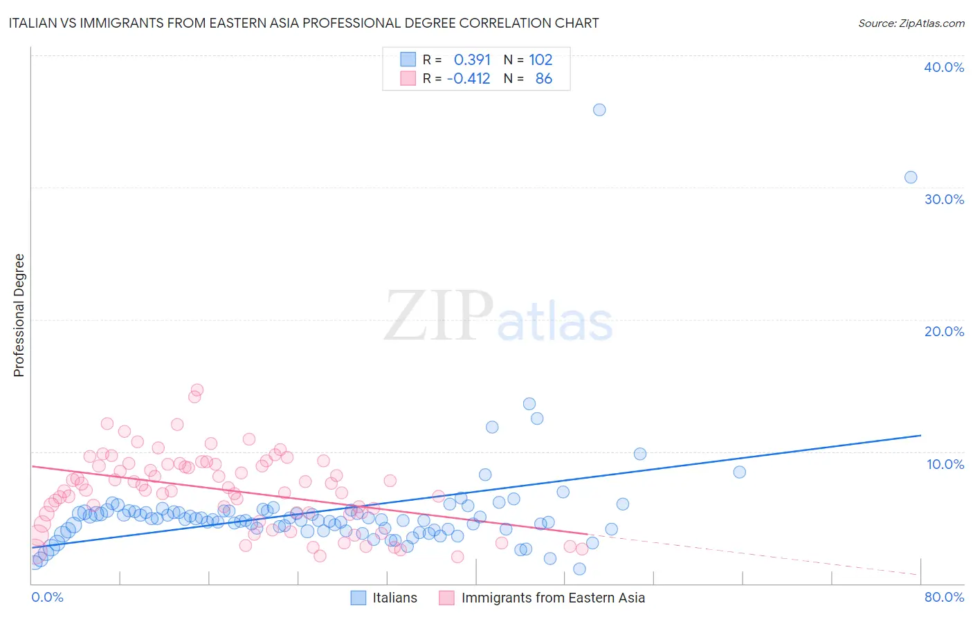 Italian vs Immigrants from Eastern Asia Professional Degree