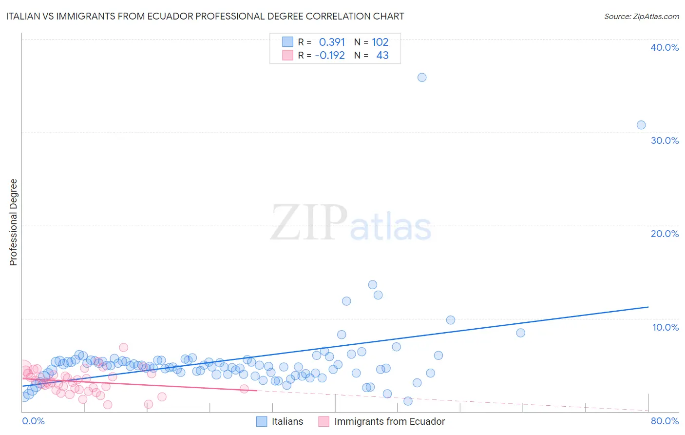 Italian vs Immigrants from Ecuador Professional Degree