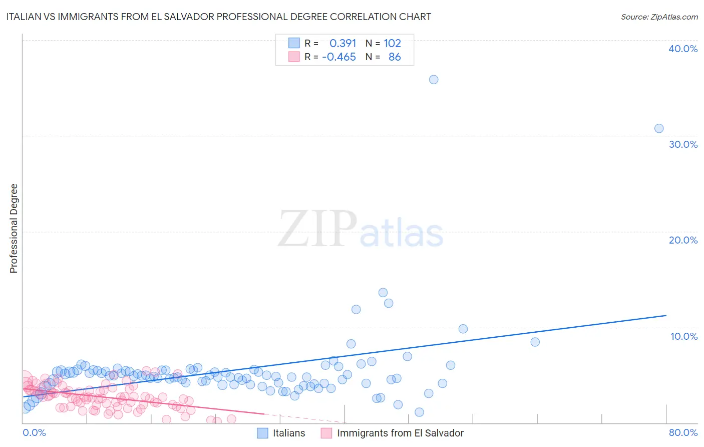 Italian vs Immigrants from El Salvador Professional Degree