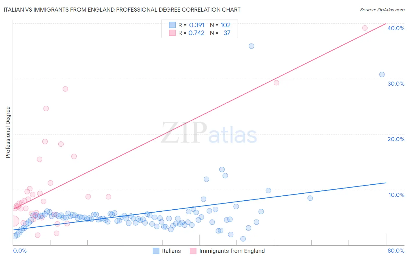 Italian vs Immigrants from England Professional Degree