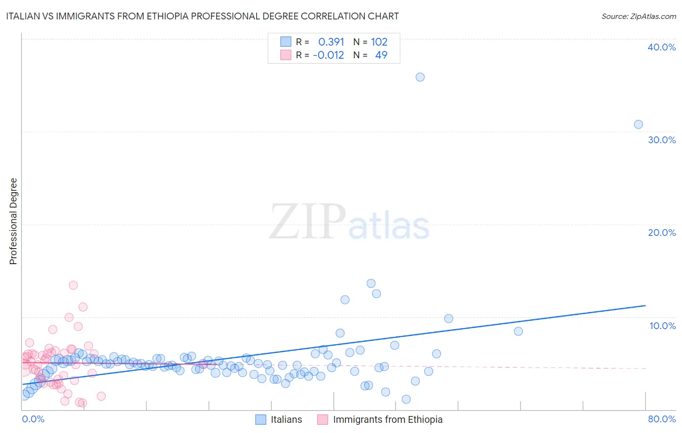 Italian vs Immigrants from Ethiopia Professional Degree