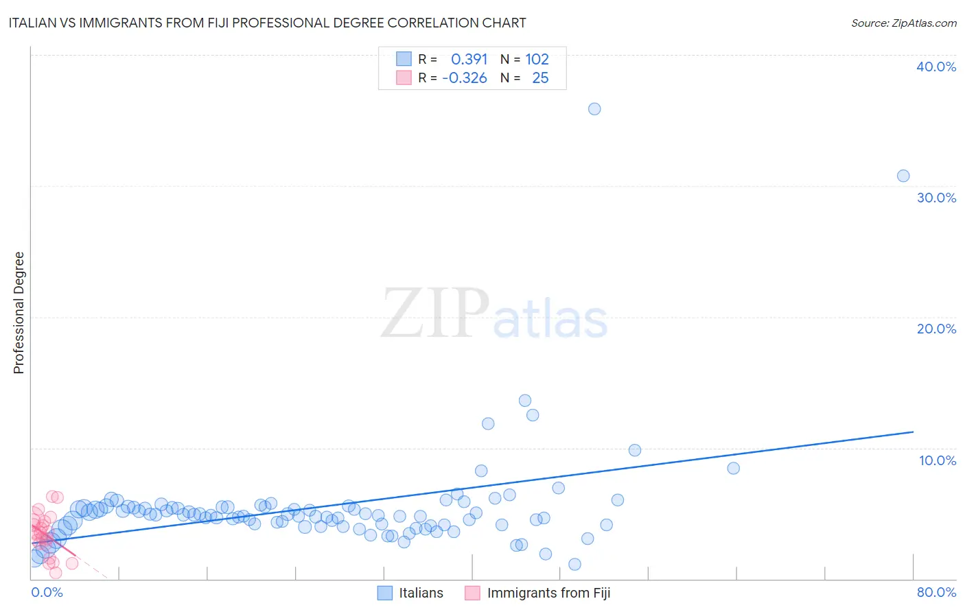 Italian vs Immigrants from Fiji Professional Degree