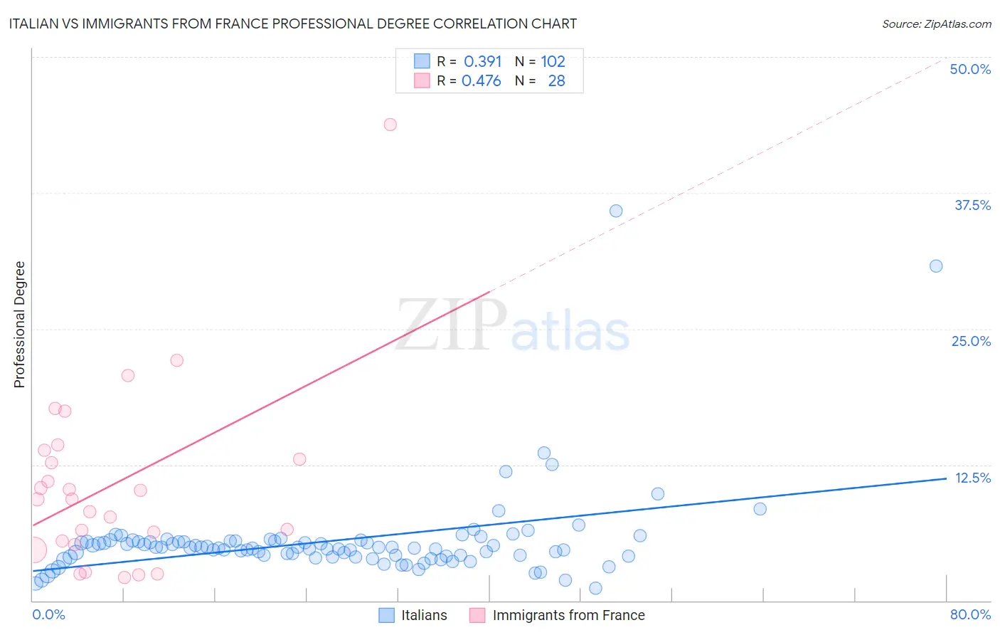 Italian vs Immigrants from France Professional Degree