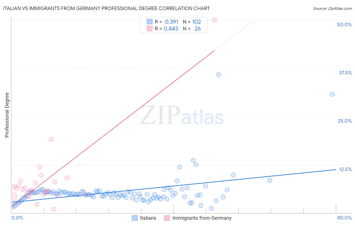 Italian vs Immigrants from Germany Professional Degree