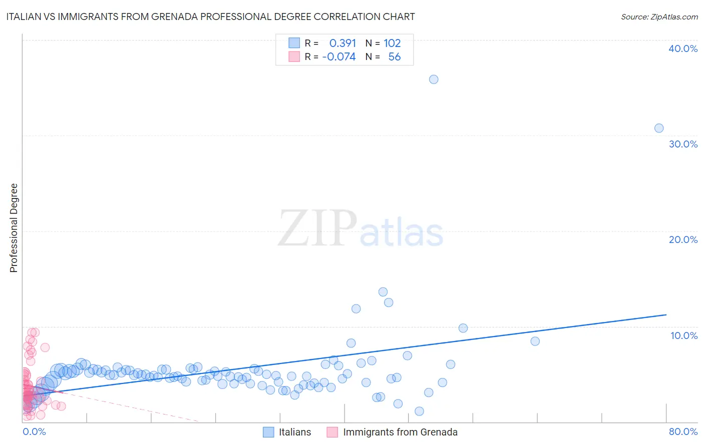 Italian vs Immigrants from Grenada Professional Degree