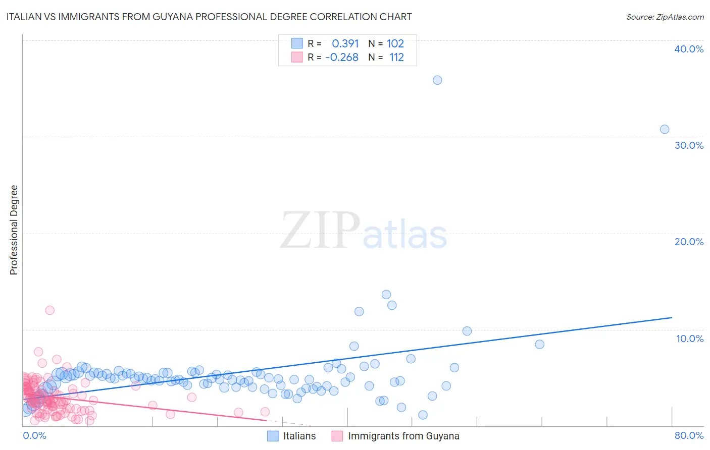 Italian vs Immigrants from Guyana Professional Degree