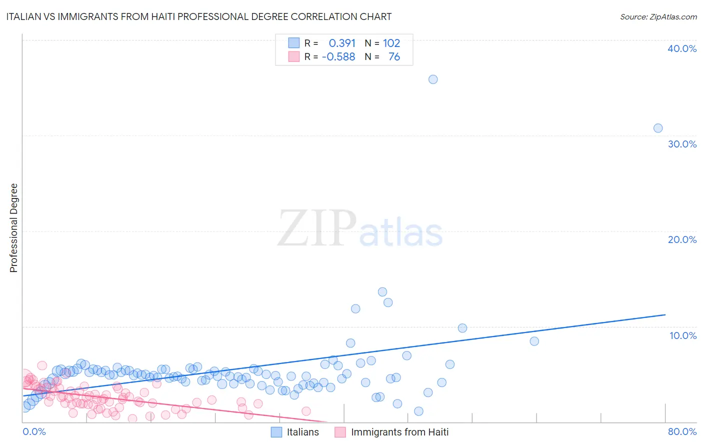 Italian vs Immigrants from Haiti Professional Degree
