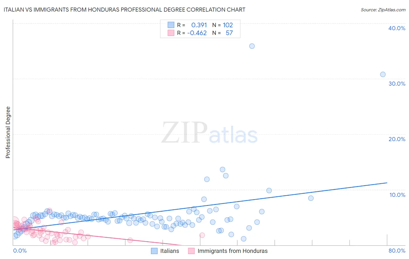 Italian vs Immigrants from Honduras Professional Degree