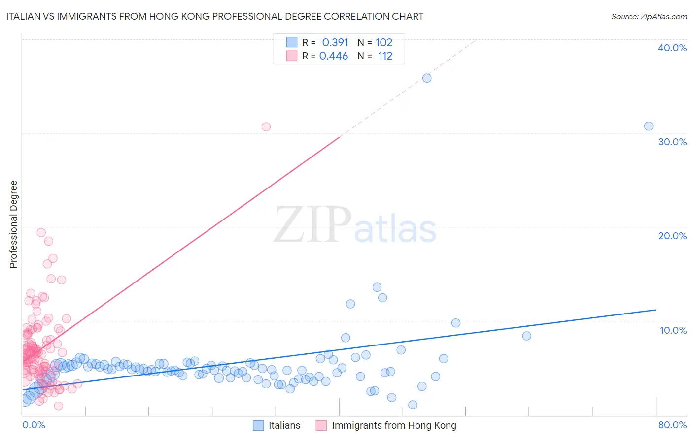 Italian vs Immigrants from Hong Kong Professional Degree
