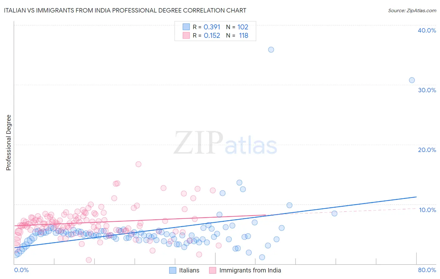 Italian vs Immigrants from India Professional Degree