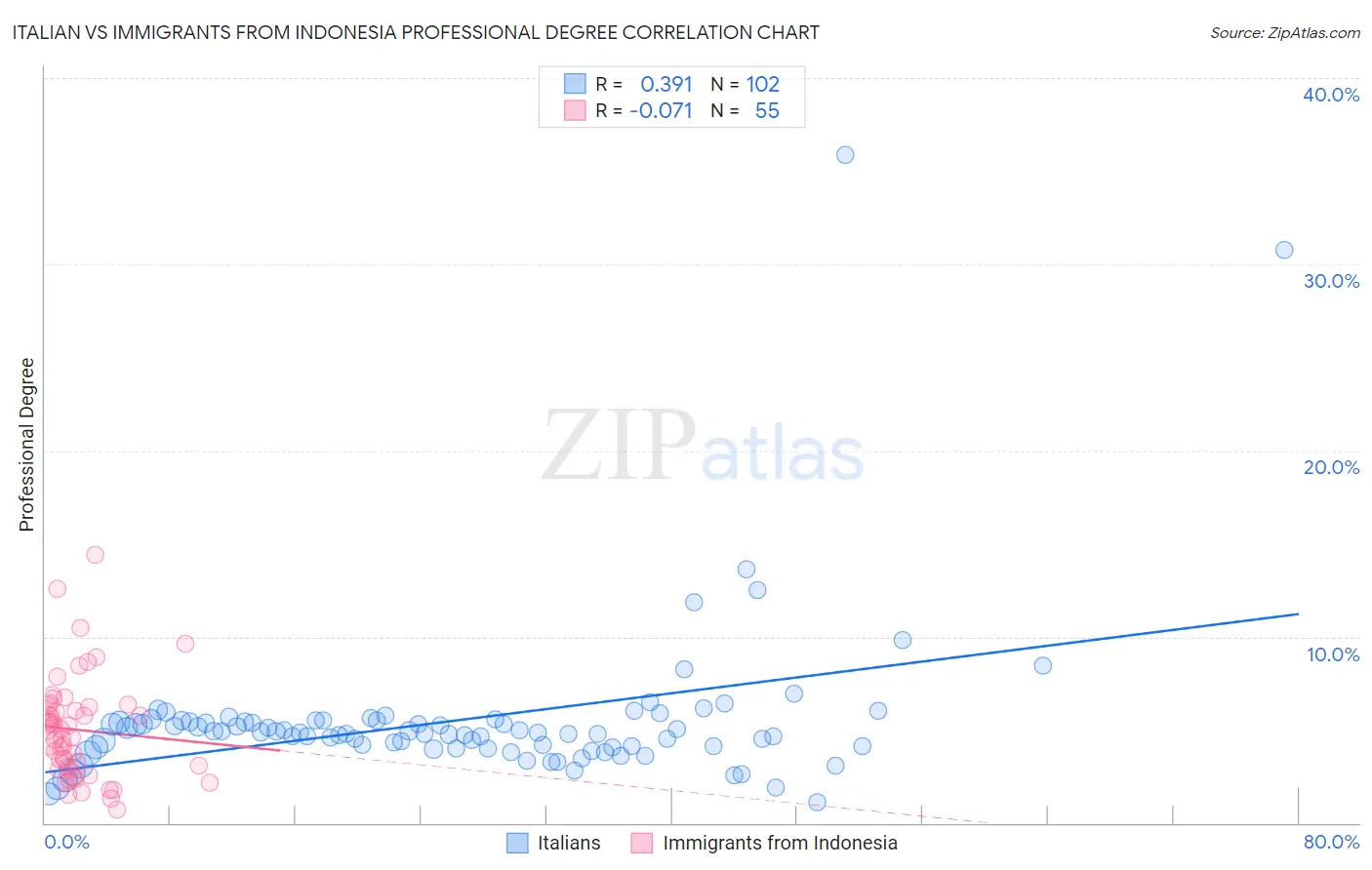Italian vs Immigrants from Indonesia Professional Degree