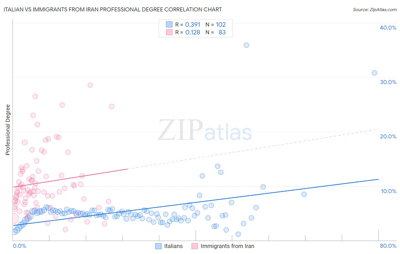 Italian vs Immigrants from Iran Professional Degree
