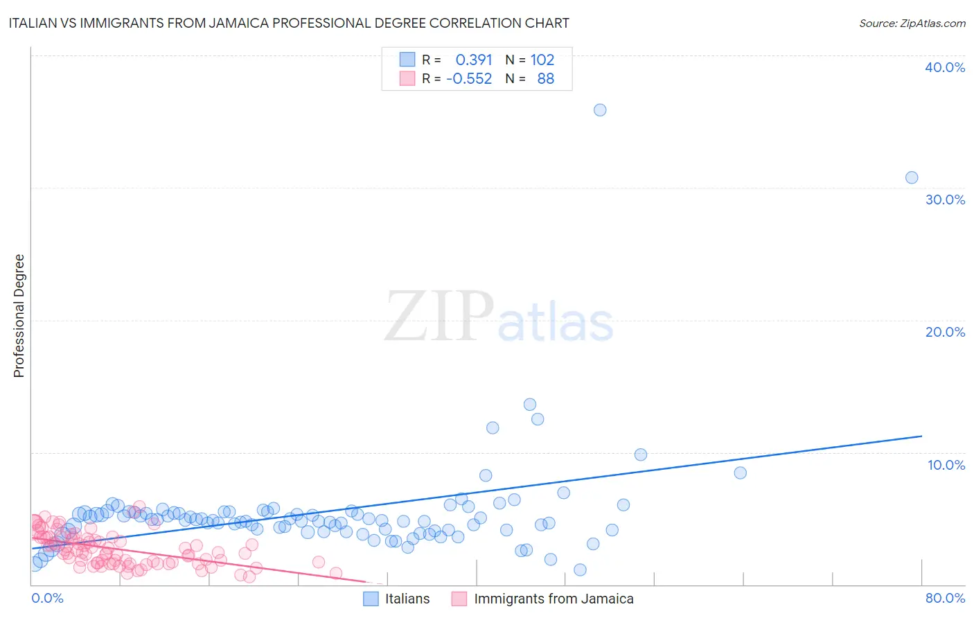 Italian vs Immigrants from Jamaica Professional Degree