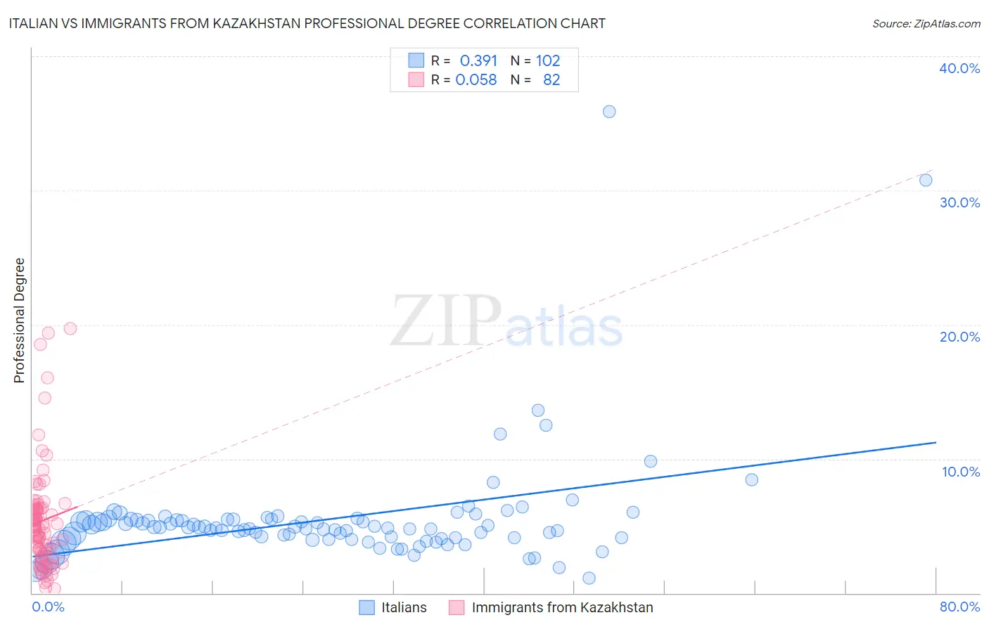 Italian vs Immigrants from Kazakhstan Professional Degree