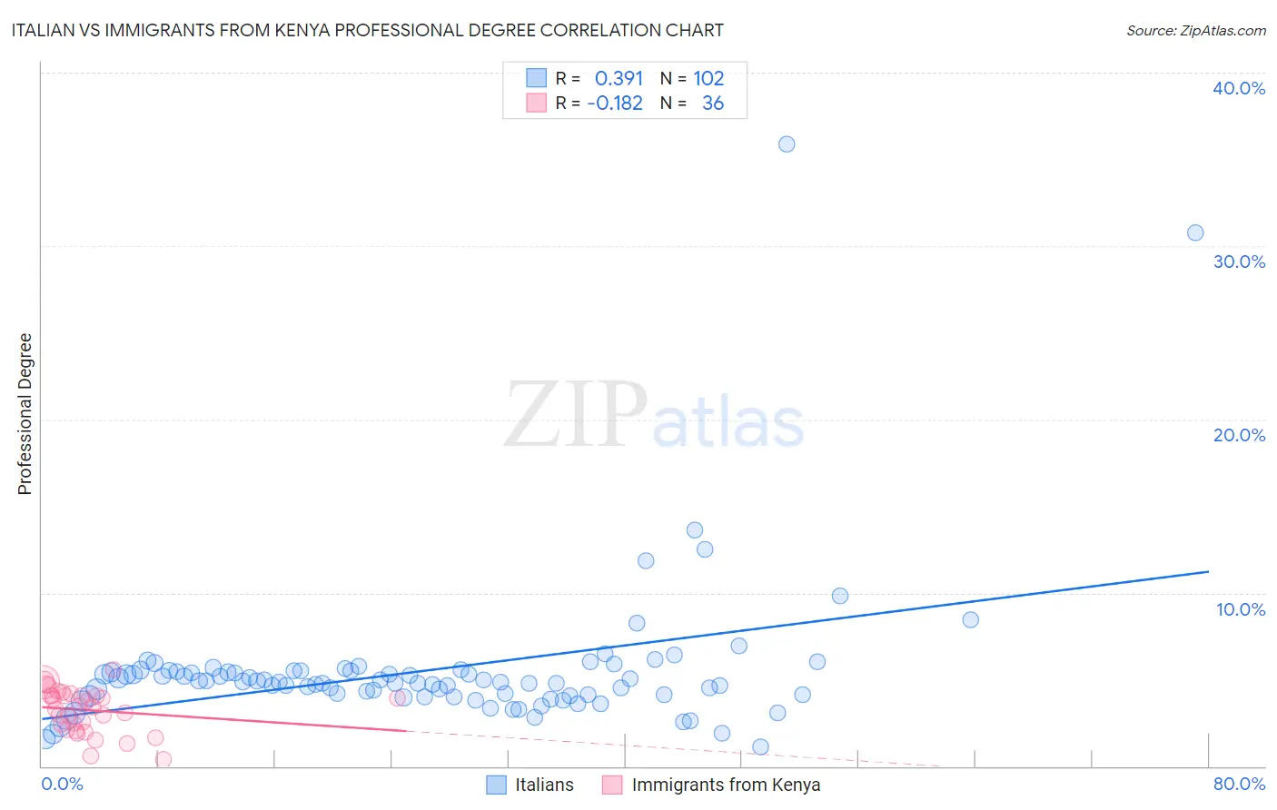 Italian vs Immigrants from Kenya Professional Degree
