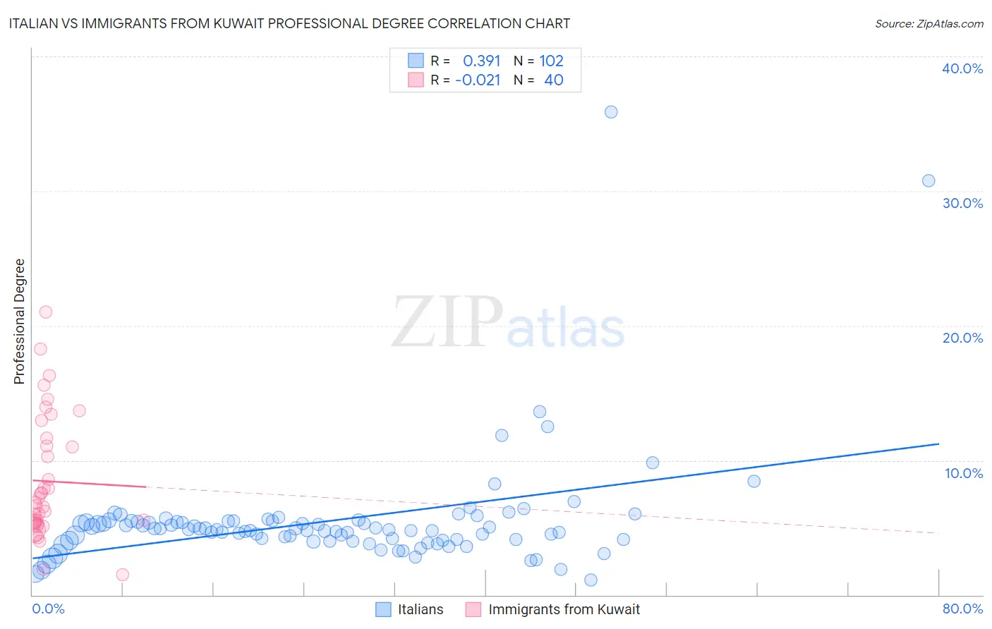 Italian vs Immigrants from Kuwait Professional Degree