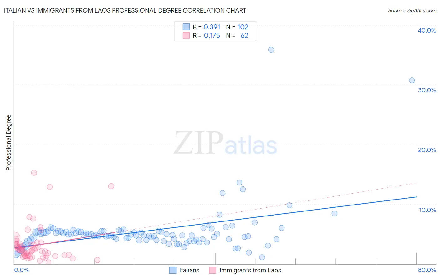 Italian vs Immigrants from Laos Professional Degree