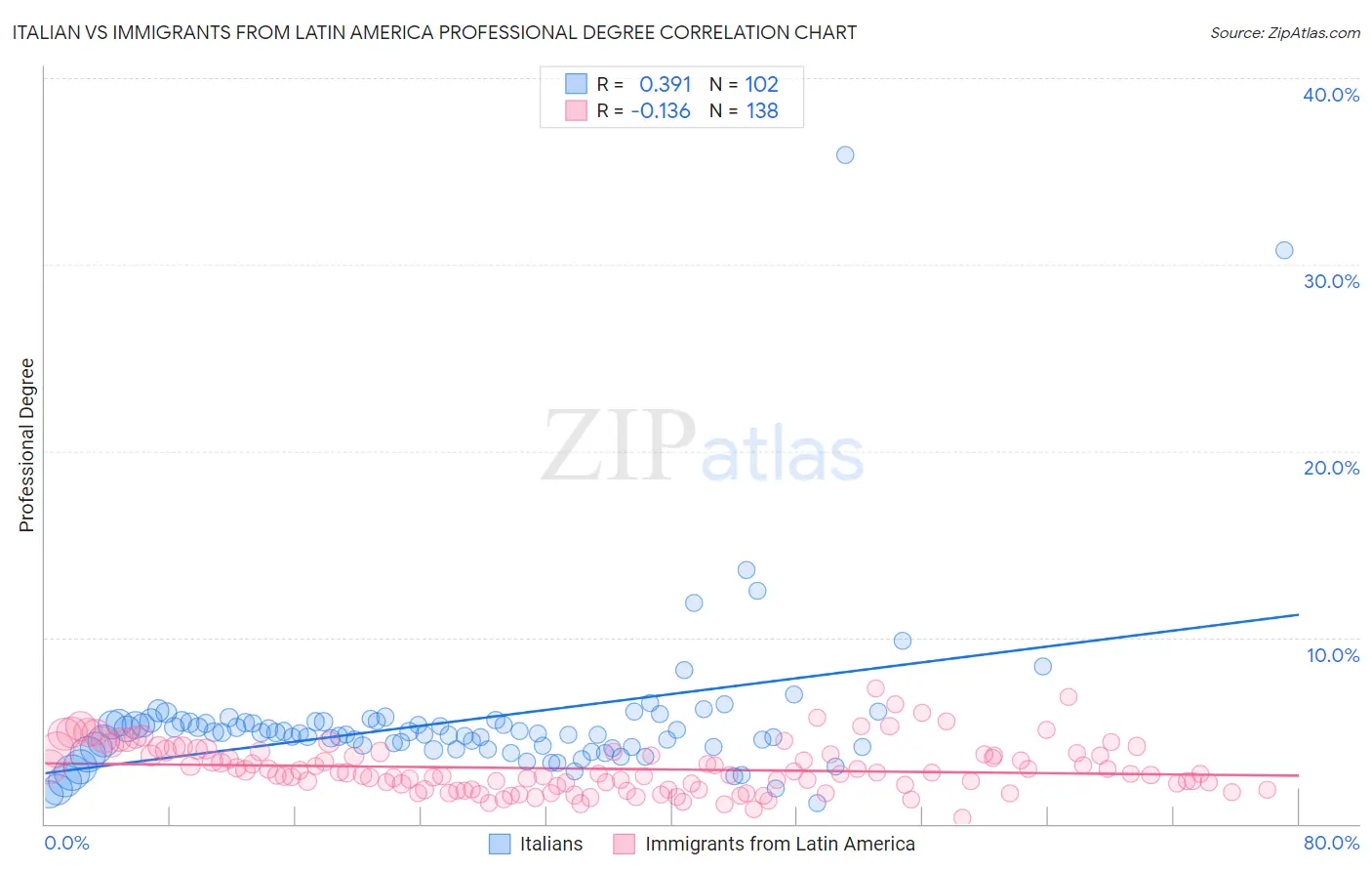 Italian vs Immigrants from Latin America Professional Degree