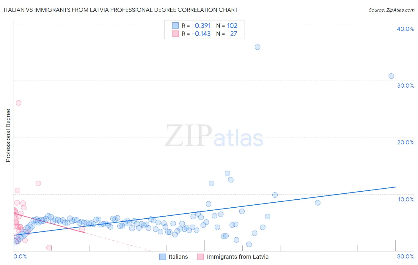 Italian vs Immigrants from Latvia Professional Degree