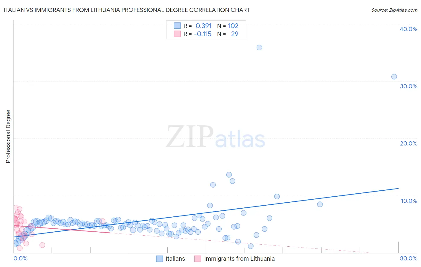 Italian vs Immigrants from Lithuania Professional Degree