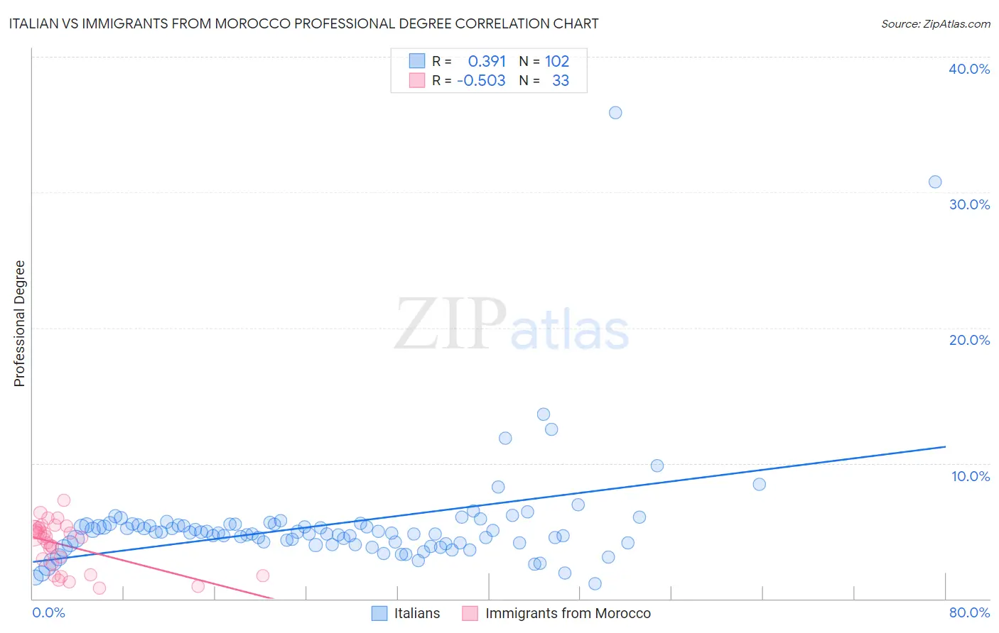 Italian vs Immigrants from Morocco Professional Degree