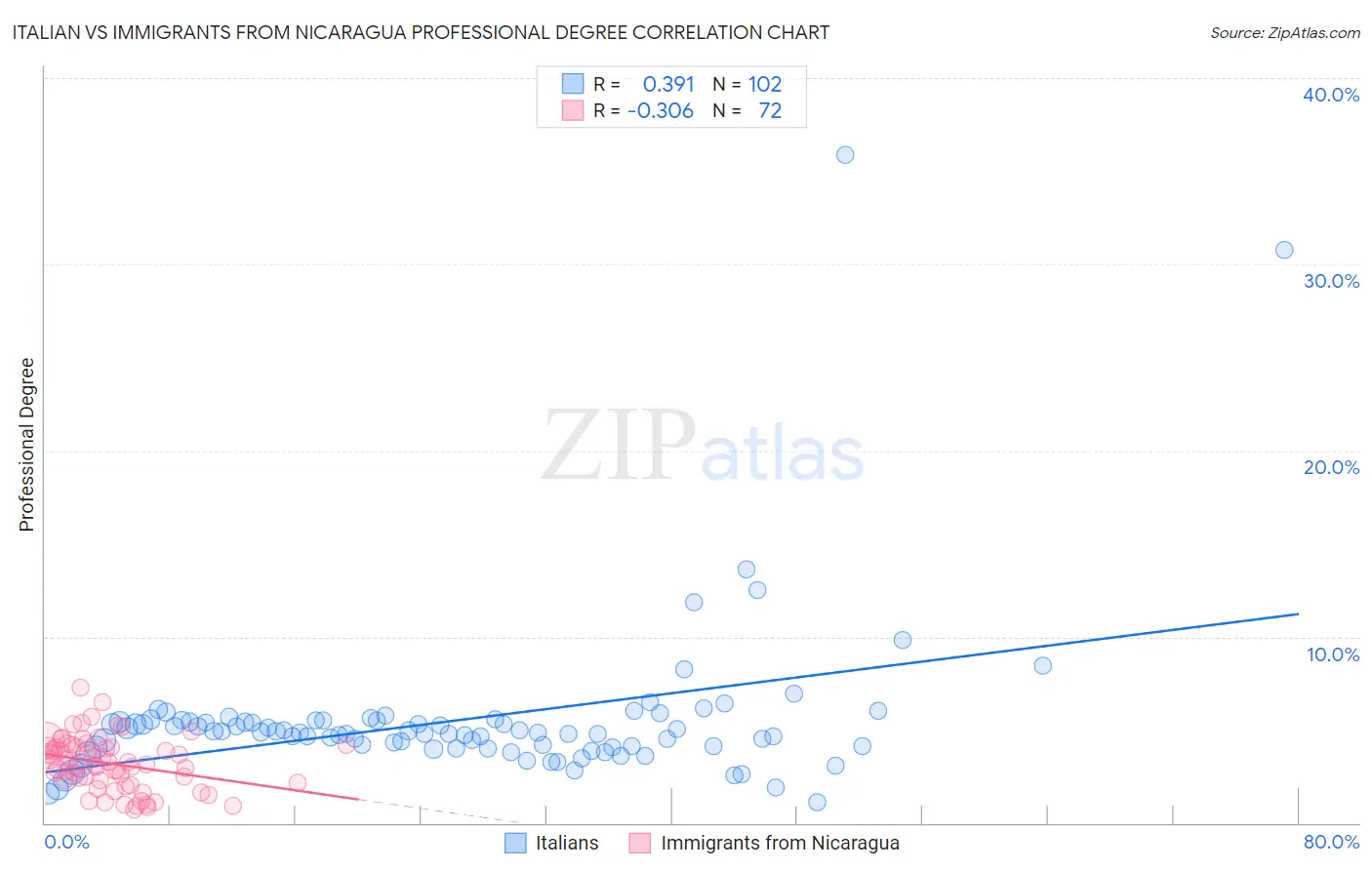 Italian vs Immigrants from Nicaragua Professional Degree