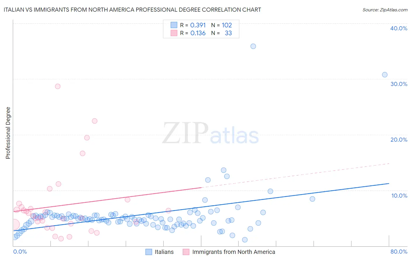 Italian vs Immigrants from North America Professional Degree