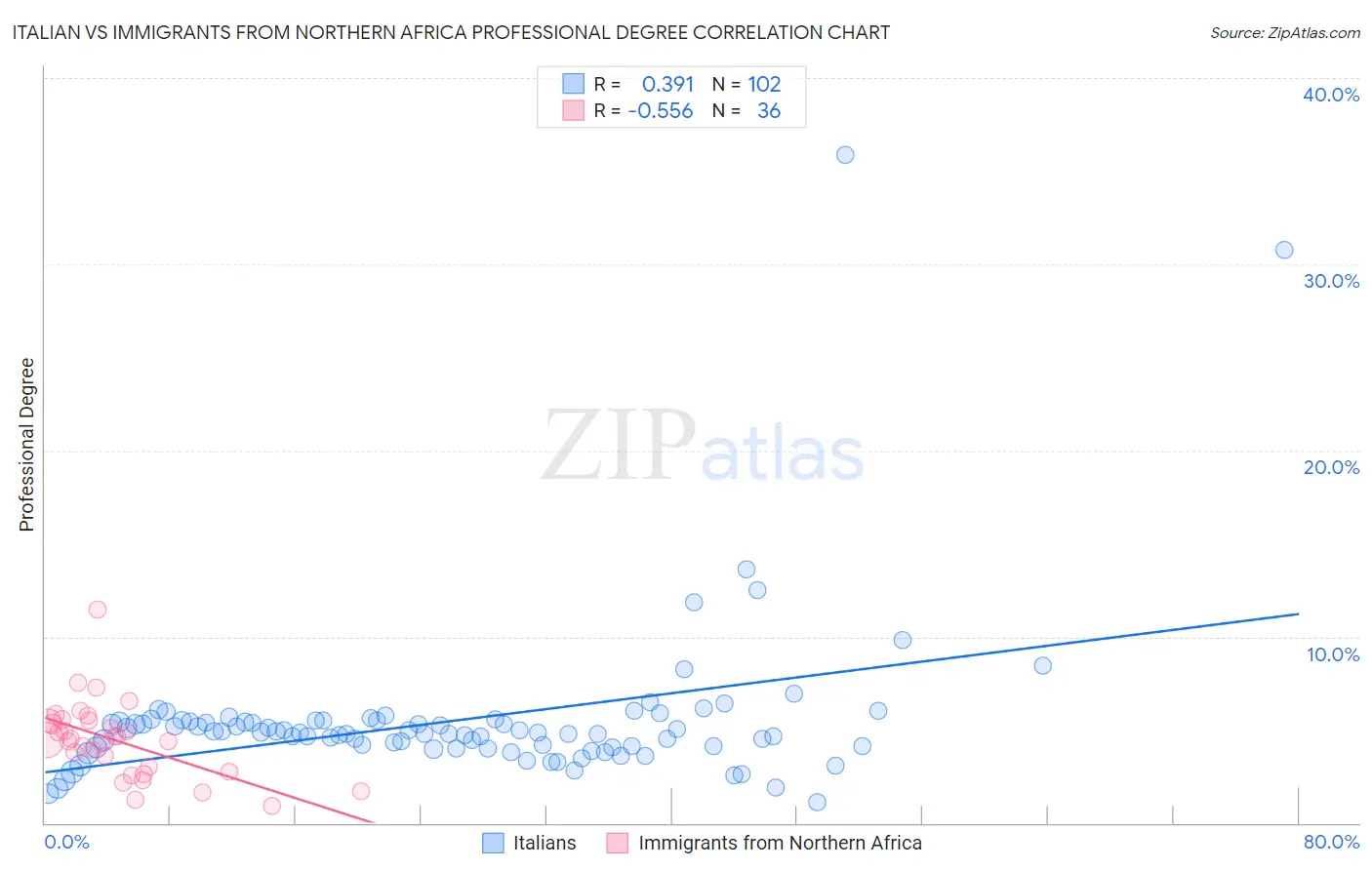 Italian vs Immigrants from Northern Africa Professional Degree