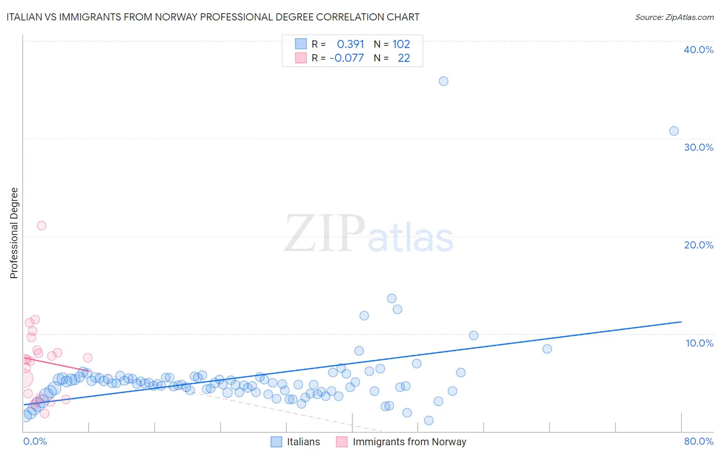 Italian vs Immigrants from Norway Professional Degree