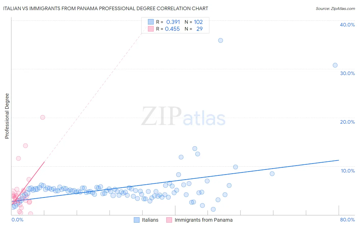 Italian vs Immigrants from Panama Professional Degree