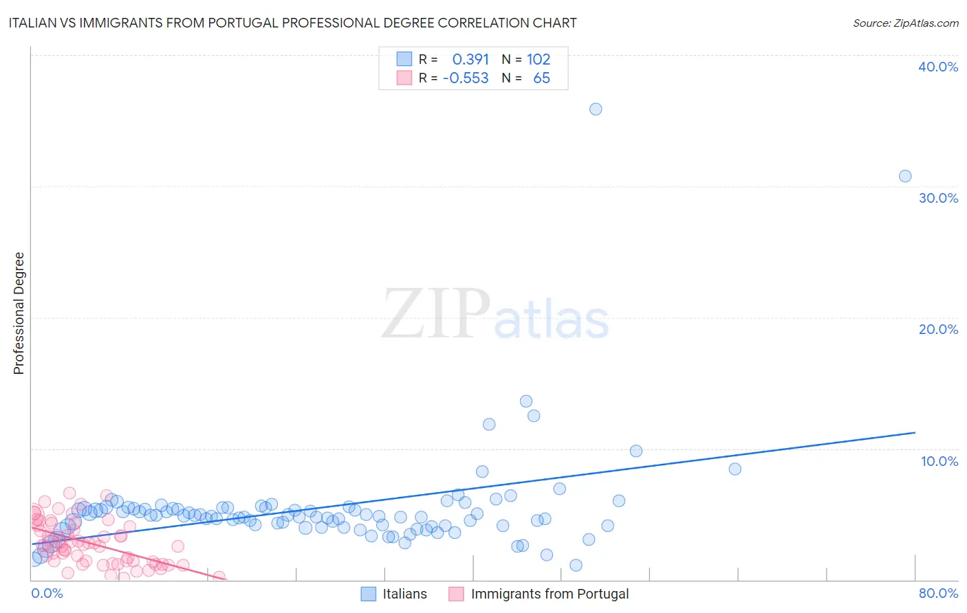 Italian vs Immigrants from Portugal Professional Degree