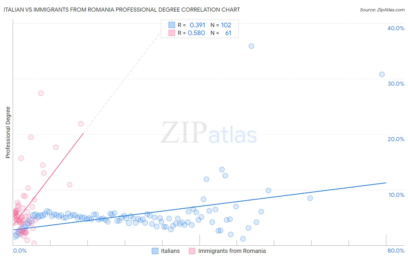 Italian vs Immigrants from Romania Professional Degree