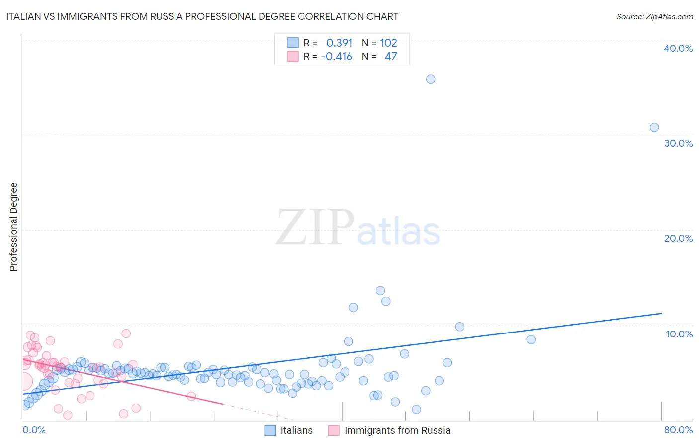 Italian vs Immigrants from Russia Professional Degree