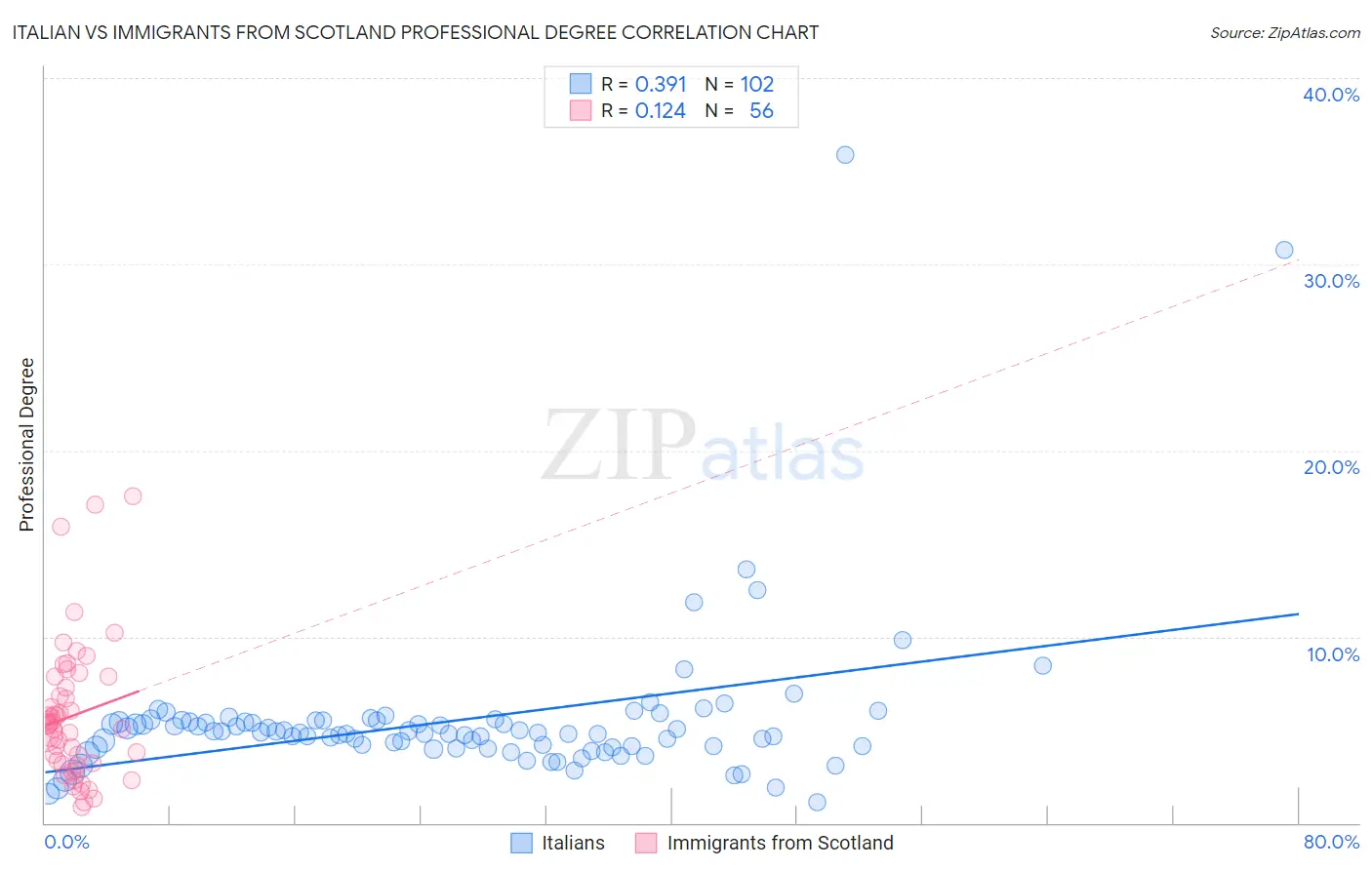 Italian vs Immigrants from Scotland Professional Degree