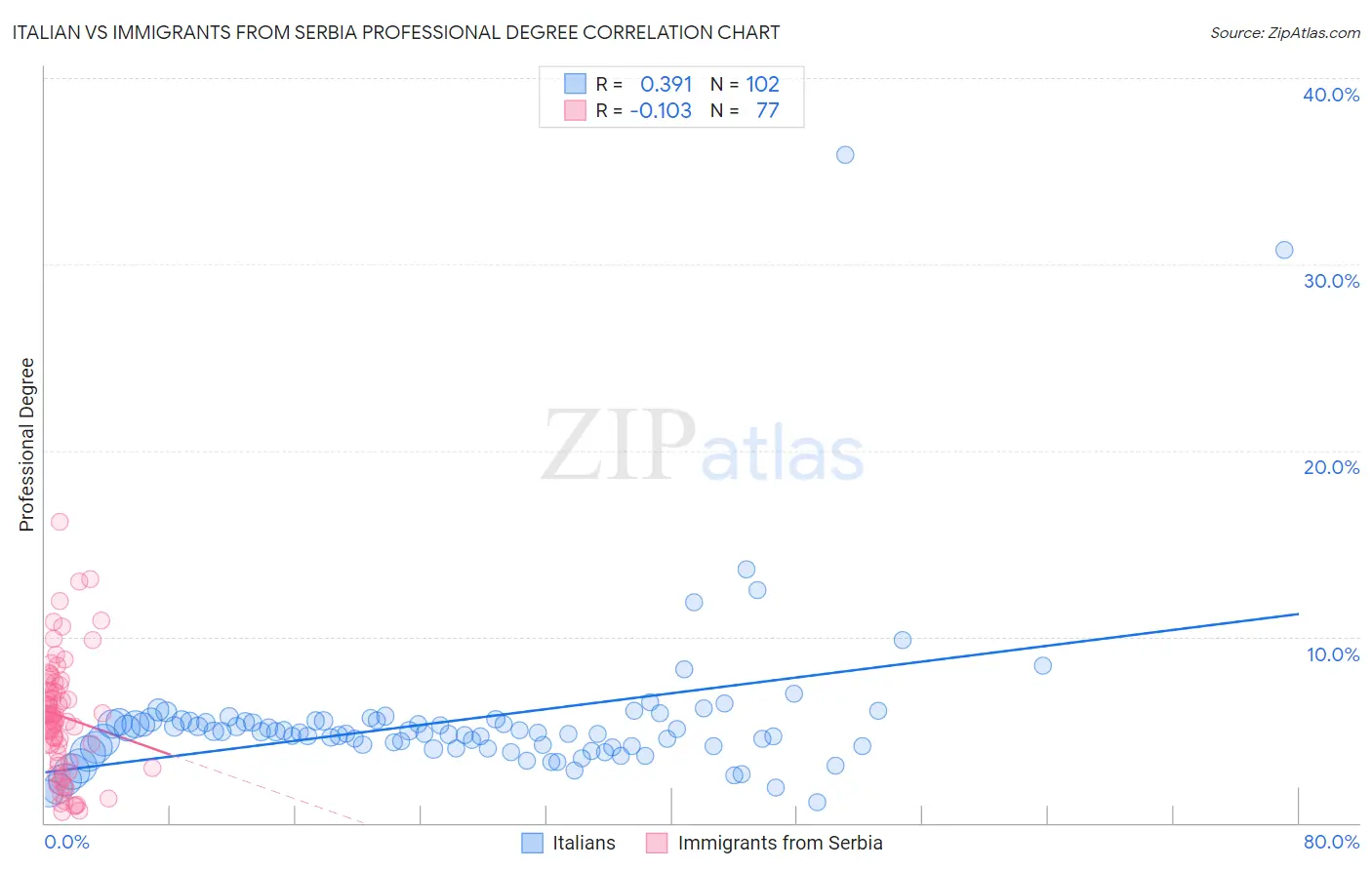 Italian vs Immigrants from Serbia Professional Degree