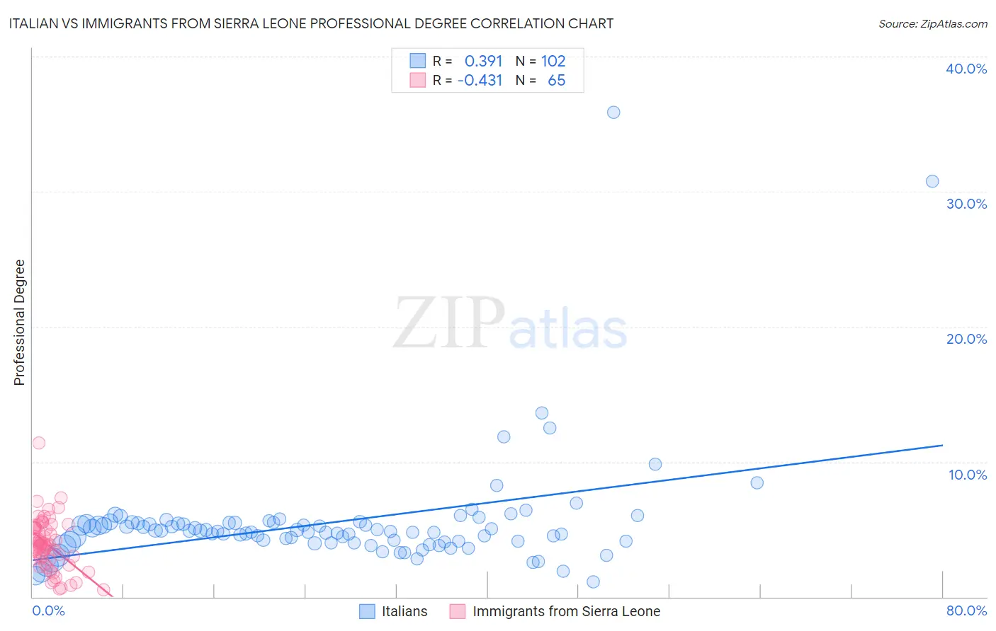 Italian vs Immigrants from Sierra Leone Professional Degree