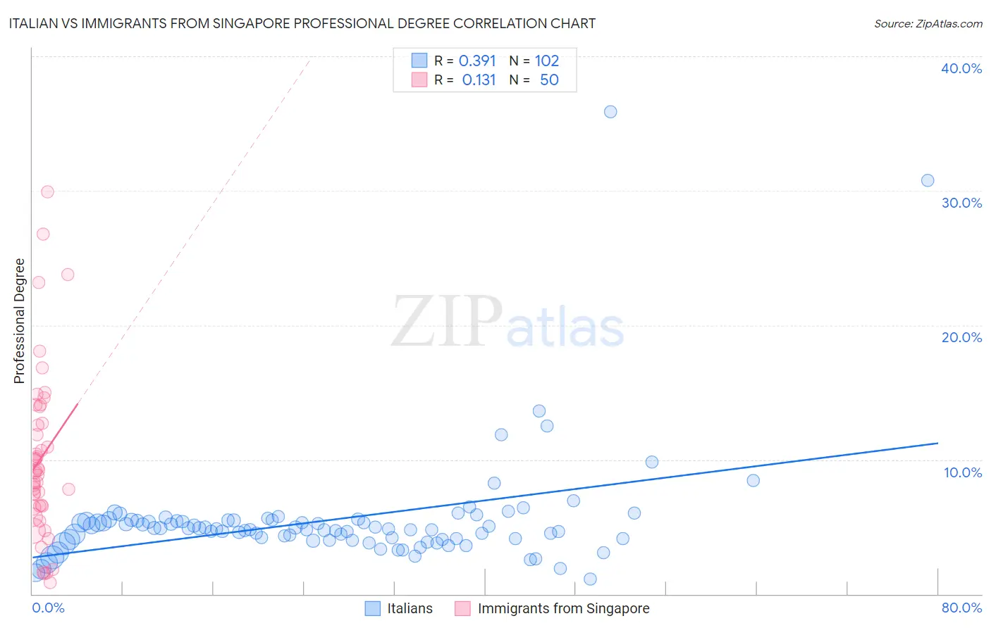 Italian vs Immigrants from Singapore Professional Degree