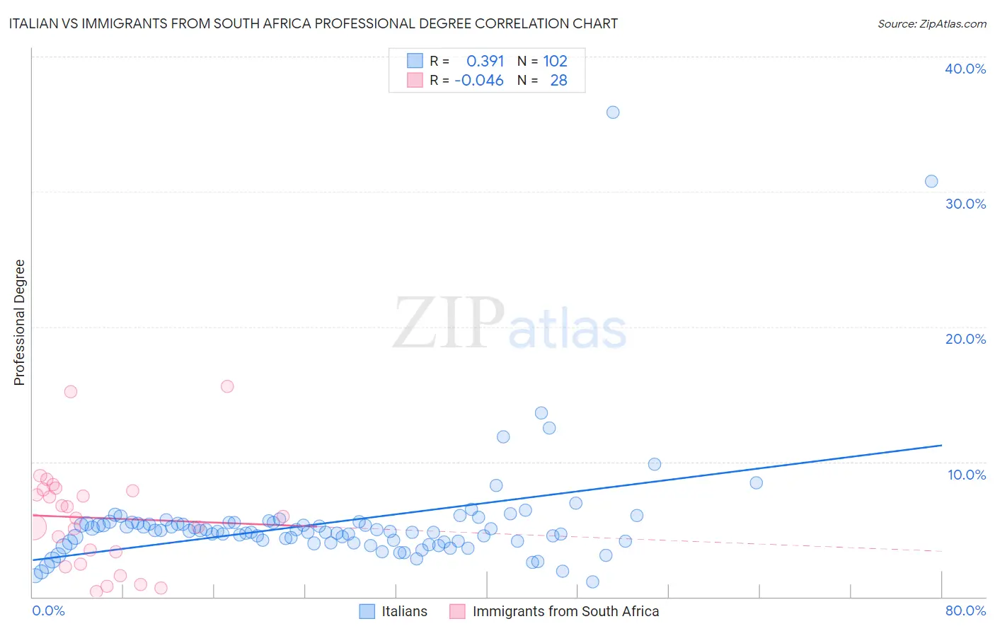 Italian vs Immigrants from South Africa Professional Degree