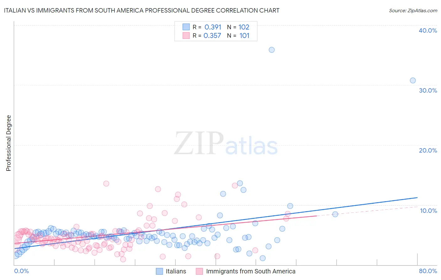 Italian vs Immigrants from South America Professional Degree