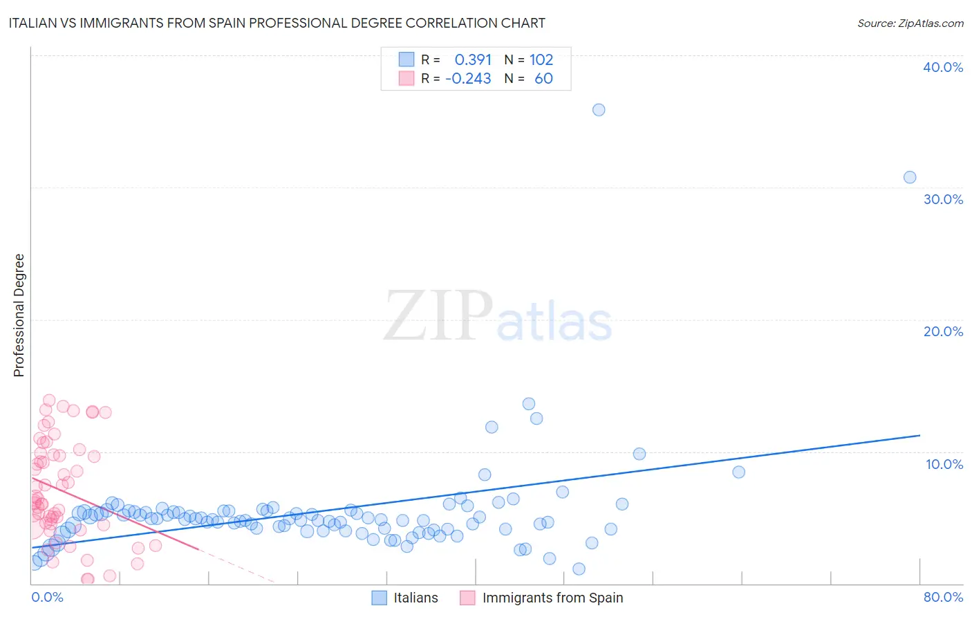 Italian vs Immigrants from Spain Professional Degree