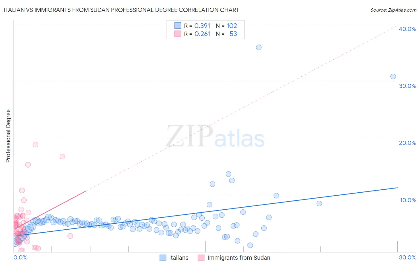 Italian vs Immigrants from Sudan Professional Degree
