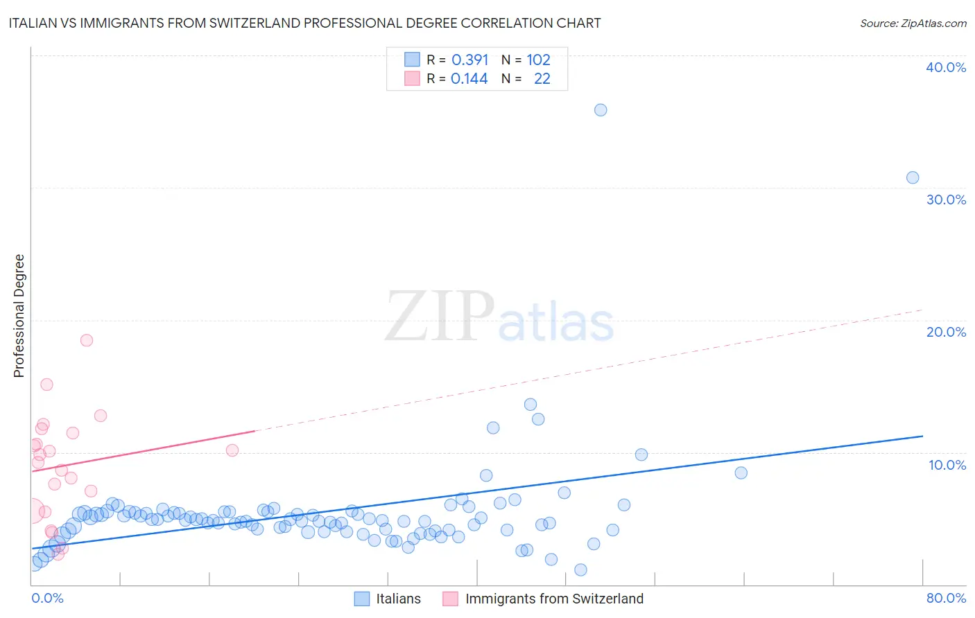 Italian vs Immigrants from Switzerland Professional Degree