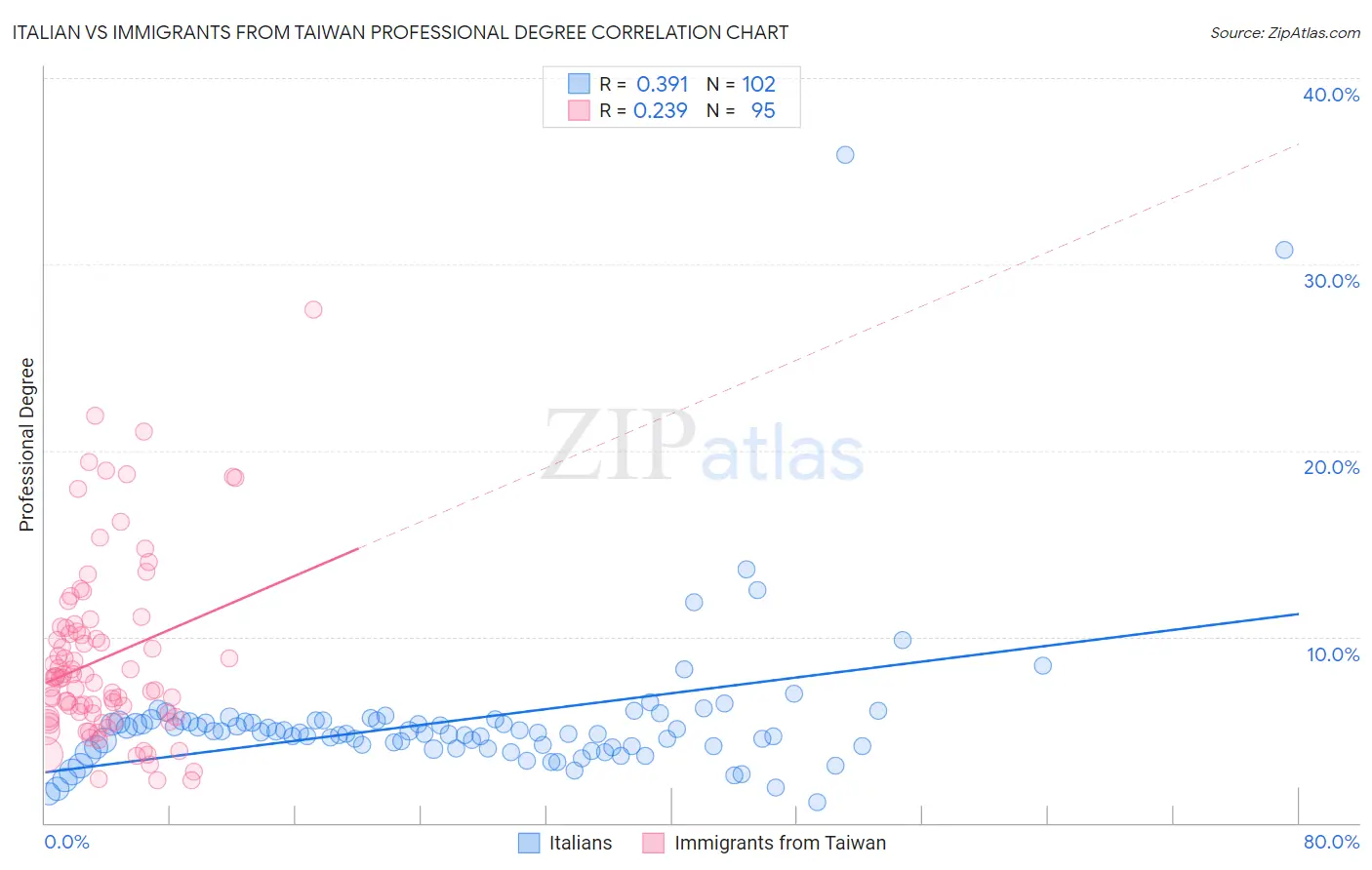 Italian vs Immigrants from Taiwan Professional Degree