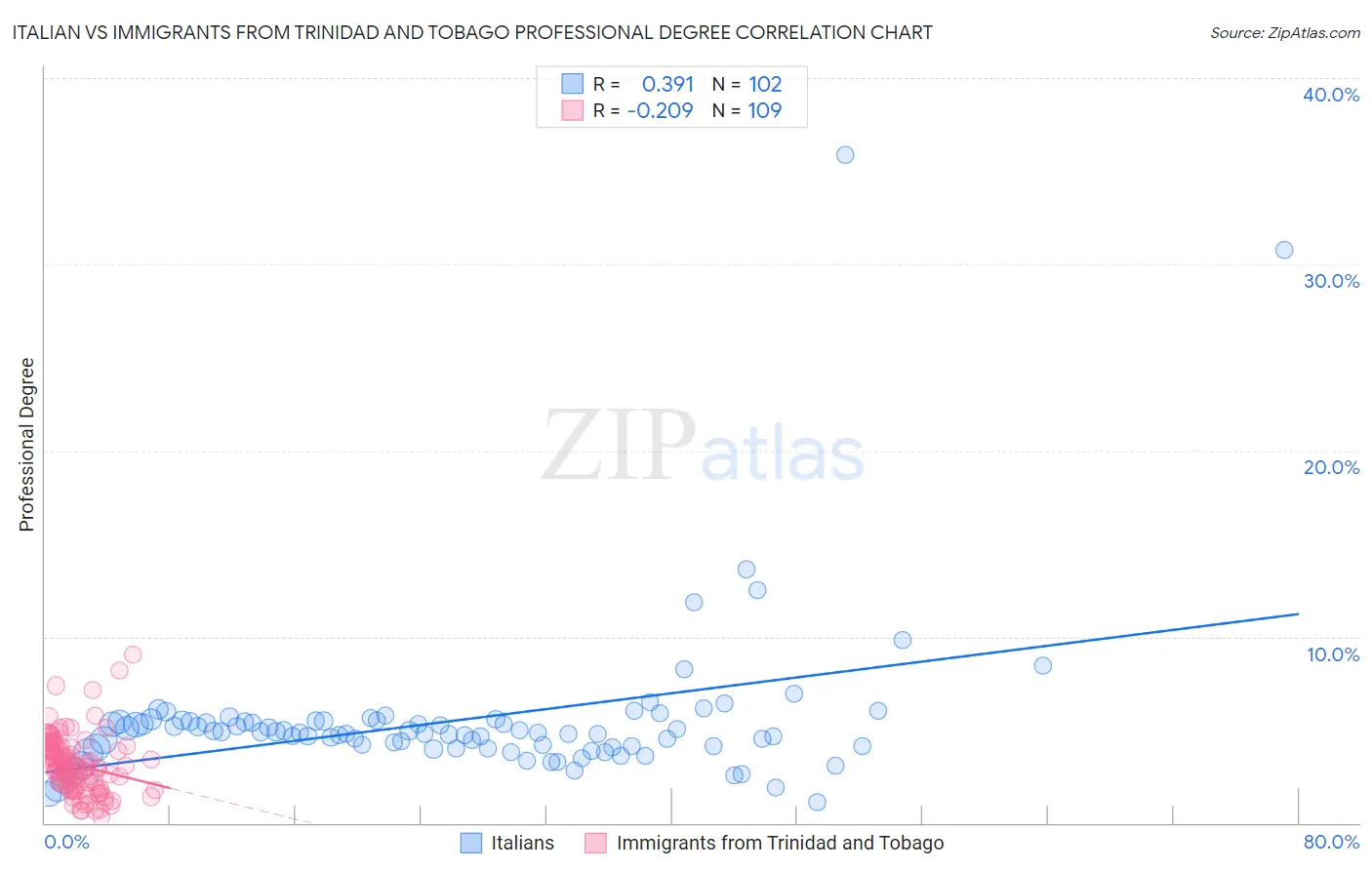 Italian vs Immigrants from Trinidad and Tobago Professional Degree